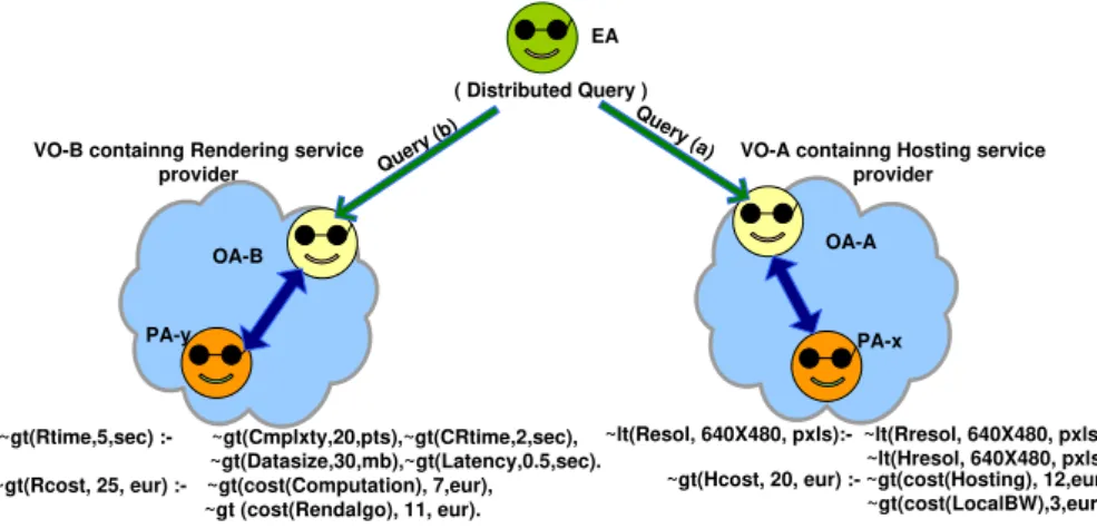 Figure 5. Validation through distributed query decomposition