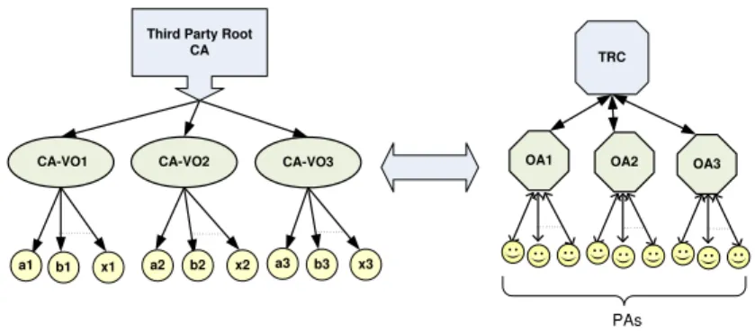 Figure 3. The correspondence between the PKI and reputation based systems and to the Rule Responder architecture