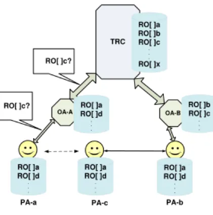 Figure 4. Query of PA-a about reputation of PA-c to OA-A and then redirected to TRC