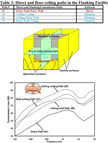 Figure 1: TL of ceiling-ceiling, wall-ceiling, ceiling-wall and  direct path between two rooms separated by a party wall