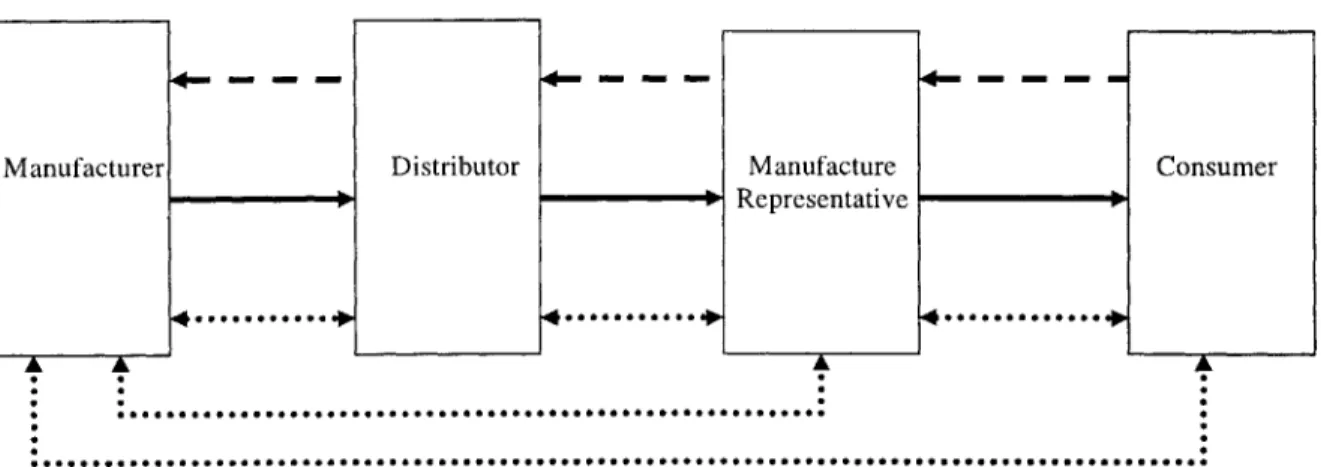 Figure 2 Manufacturer Representative 4----  00 Distributor  4----4...........  0  0* Manufacture Representative ..