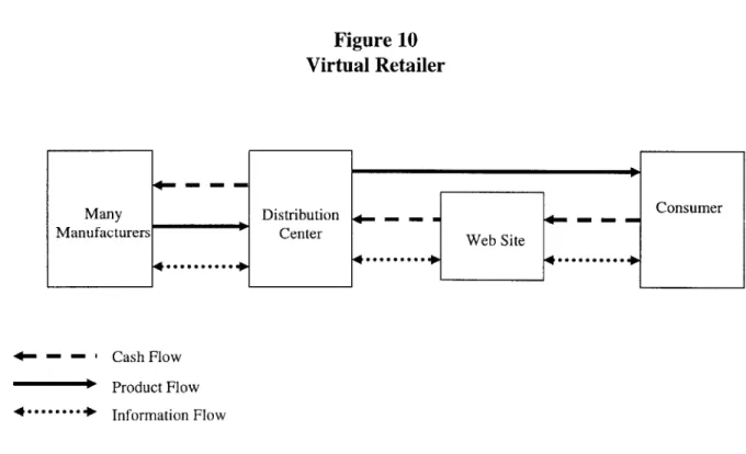 Figure  10 Virtual Retailer Many Manufacturers 4-  - ' 4''''''*s 4  ----sm  nm  mm4.........a4'