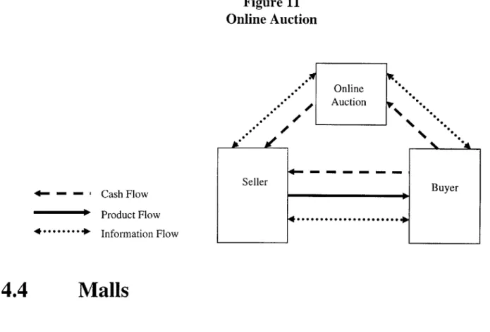 Figure 11 Online Auction *I 4*4 --  - - '  ----------Cash  Flow Product  Flow Information  Flow Seller 4............