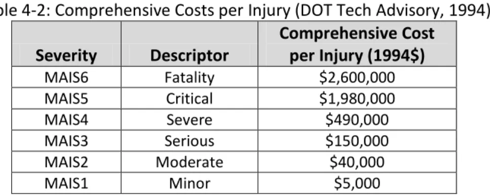 Table 4-2: Comprehensive Costs per Injury (DOT Tech Advisory, 1994)  Severity  Descriptor  Comprehensive Cost per Injury (1994$)  MAIS6  Fatality  $2,600,000  MAIS5  Critical  $1,980,000  MAIS4  Severe  $490,000  MAIS3  Serious  $150,000  MAIS2  Moderate  