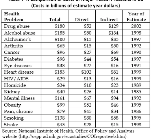 Table 4-4: Comparison of Costs of Major Health Problems in US  (Costs in billions of estimate year dollars)