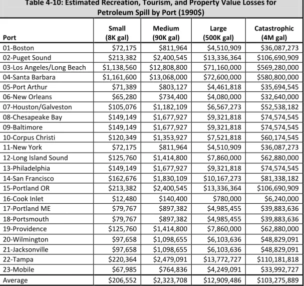 Table 4-10: Estimated Recreation, Tourism, and Property Value Losses for   Petroleum Spill by Port (1990$)