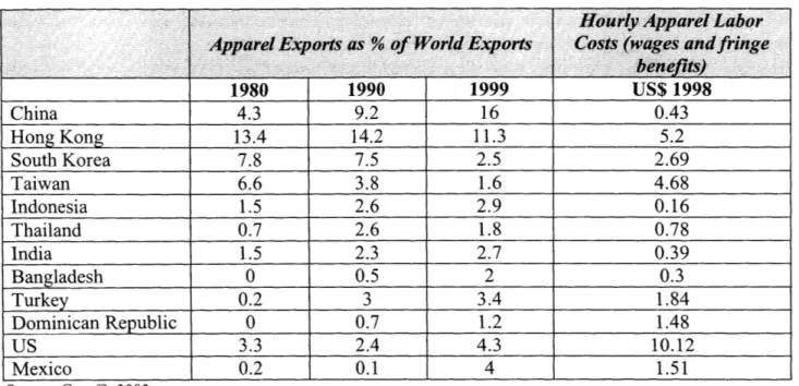 Table 3.1  Apparel Exports as  Share of World Exports (1980-1999)