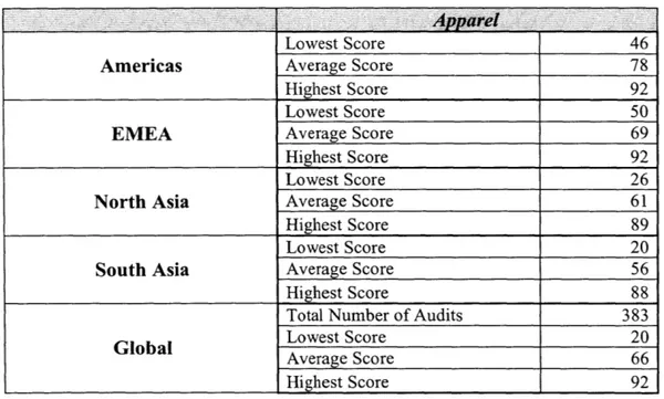 Table  3.5  Audit Score  across  Regions  (in  %)