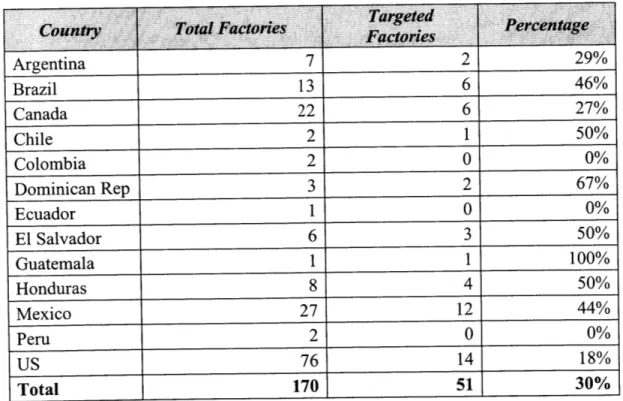 Table  3.7  Targeted Factories