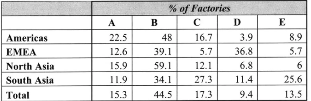 Table  3.8  Letter Rating in Apparel Factories