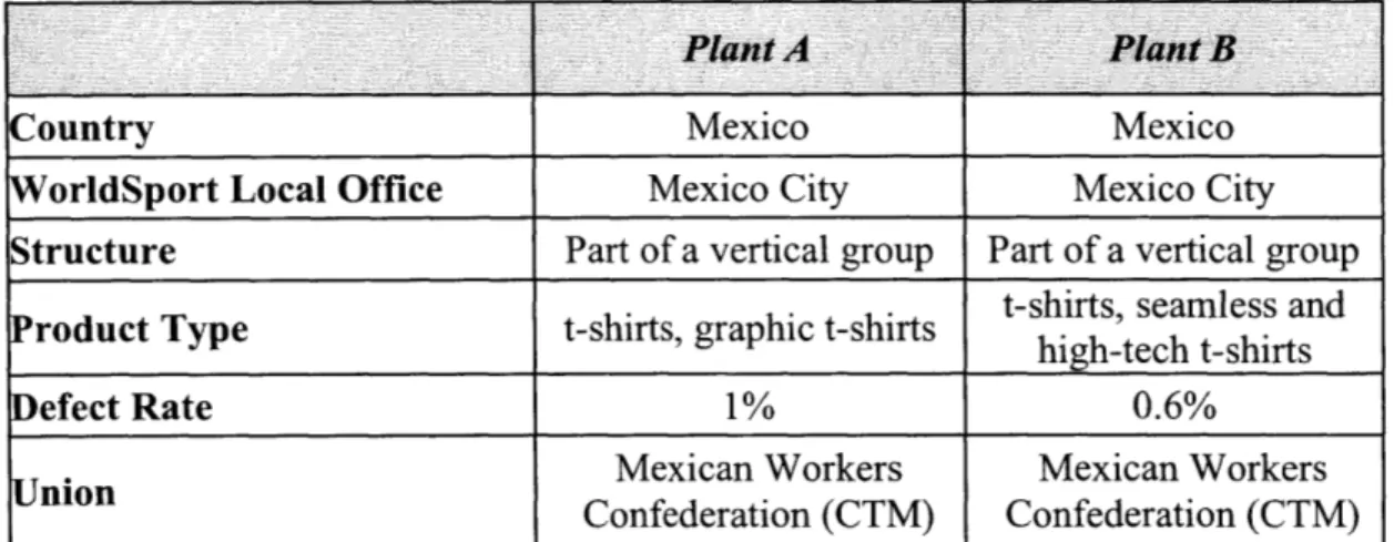 Table 4.1  Similarities across  plants.