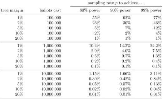 Table 1: Estimated sampling rates needed for Bernoulli ballot polling for a 2-candidate race with a 5% risk limit