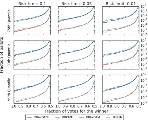 Fig. 2: Simulated quantiles of sample sizes by fraction of votes for the winner for a two candidate race in elections with 10,000 ballots and 1 million ballots, for BRAVO ballot-polling audits (BPA) and Bernoulli ballot polling audits (BBP), for various ri
