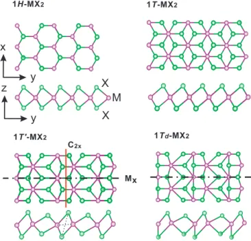 FIG. 1. Crystal structures of 1H , 1T , 1T  , and 1T d monolayer transition metal dichalcogenides MX 2 (M = Mo, W and X = S, Se, Te)