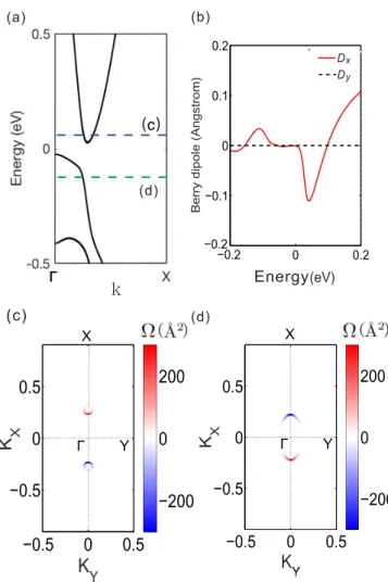 FIG. 2. (a) Band structure along  -X for the monolayer T d - -structure WTe 2 . The global band gap is around 0.05 eV