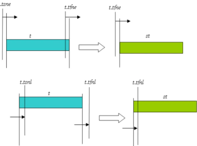 Figure 1: Time constraints 