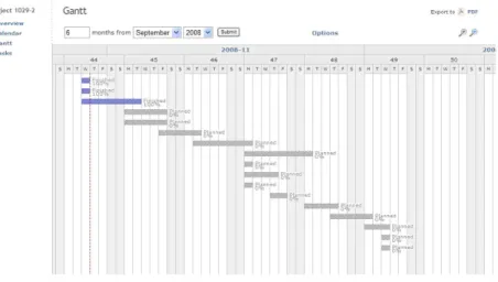 Figure 4: Gantt chart of a small project 