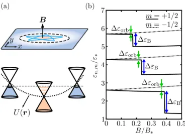 FIG. 3. Magnetic response of quantum dot resonances in a gapless Dirac system. (a) The quantum dot is defined by the circular pn ring (dashed lines) induced by a radial electrostatic potential U( r).