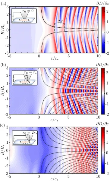 FIG. 5. Partial-m contribution to the on-center density of states for quantum dots in (a) gapless and (b) gapped Dirac systems