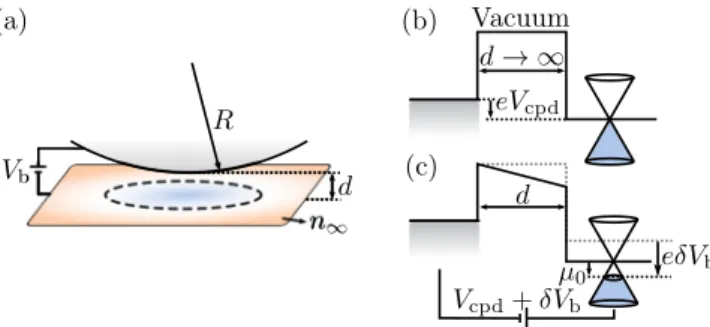 FIG. 6. (a) Schematics of the electrostatic model, showing a metallic sphere of radius R separated a distance d from the graphene plane