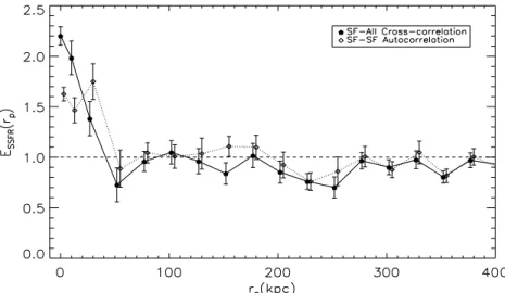 Figure 4. Pair specific SFR enhancement as function of the projected separation between two galaxies