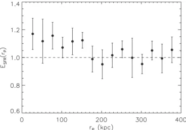 Figure 5. Same as Figure 4 but tracing only unobscured (UV-derived) star formation. The unobscured SSFR enhancement found in galaxy pairs with separations r P &lt; 40 kpc and mergers remnants is dramatically reduced with respect to the case in which the ob