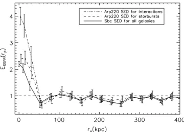 Figure 8. Enhancement in the SSFR including estimates for the errors in the stellar masses