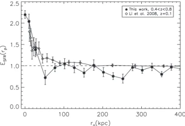 Figure 10.Fraction of systems in close projected pairs r p &lt; 40 kpc or in visually identified mergers as function of the total IR luminosity of all 24 μm detected galaxies in the sample