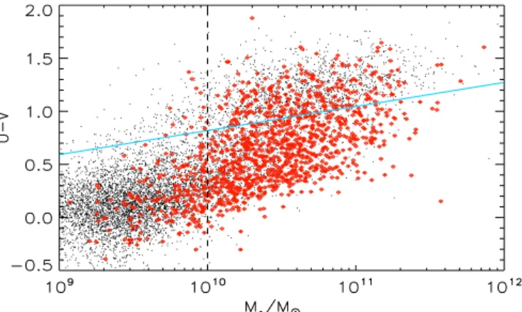 Figure 1. Stellar mass vs. color distribution of COMBO-17 selected galaxies in the ECDFS and A901/2 field with 0.4 &lt; z &lt; 0.8