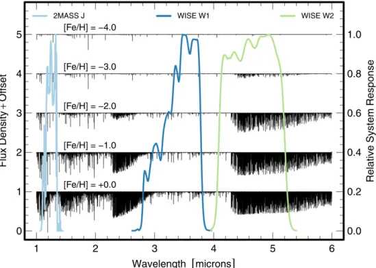 Figure 1. Brott &amp; Hauschildt (2005) theoretical spectra for stellar atmospheres with the metallicity given in the plot, assuming [α/Fe] = +0.4 for [Fe/H]  − 1.