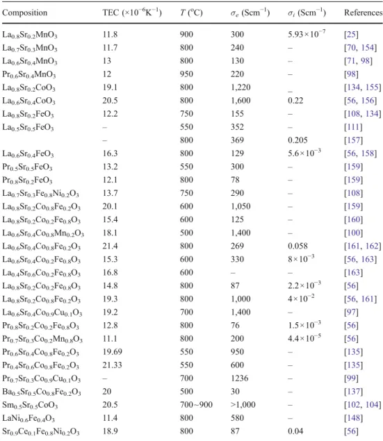 Table 2 Perovskite-type oxide materials: thermal expansion coefficient (TEC), electronic ( σ e ), and ionic conductivities ( σ