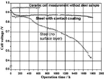 Figure 6 shows the influence of steel samples with and without coatings on the performance of anode-supported single cells consisting of a YSZ electrolyte, a Ni/YSZ cermet anode, and a (La,Sr) (Co,Fe)O 3 cathode, operated at 700 – 800 °C with a hydrogen fu