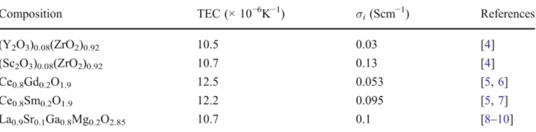 Table 1 TEC and ionic conduc- conduc-tivity of electrolyte materials in air at 800 °C