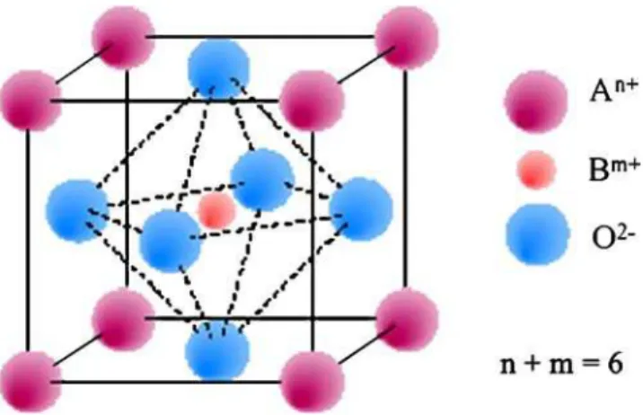 Figure 4 shows the typical structure of the cubic perovskite ABO 3 [47].