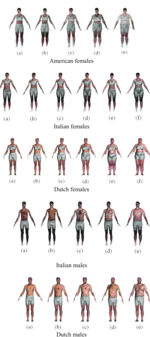 Figure 2: Cluster Centroids for the five populations  ranging from smallest to largest Archetypes