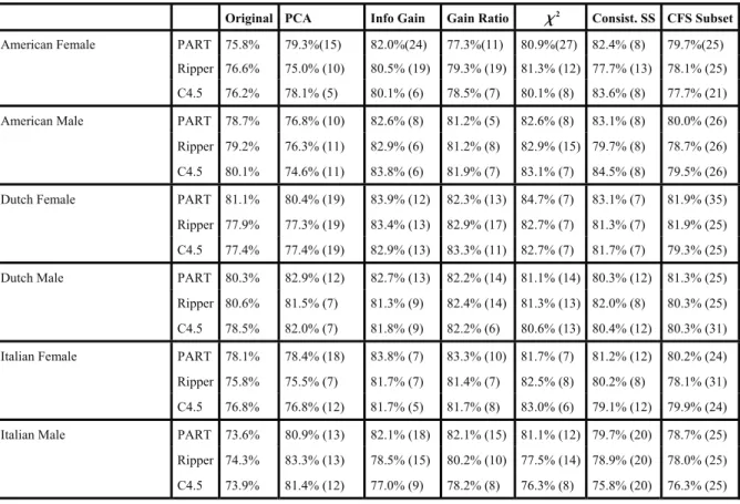 Table 1: Measurement reduction results. 
