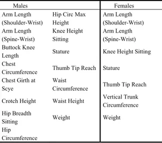 Table 4: Reduced Set of Anthropometric Body  Measurements for the Italian Population.  