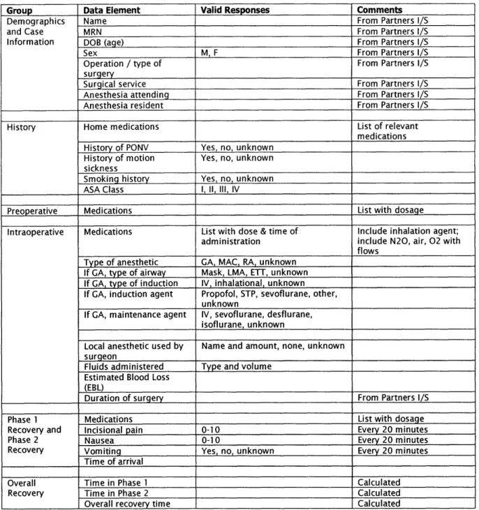 Table  2:  Data collected from patient chart for research purposes