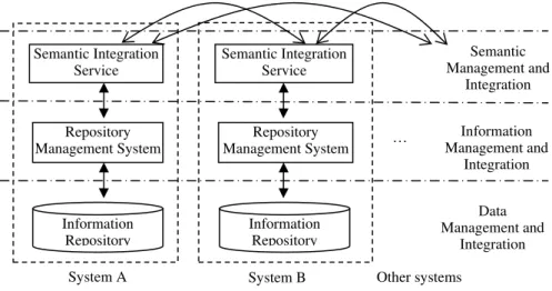 Fig. 1. Architecture of the semantic integration enabled environment. 