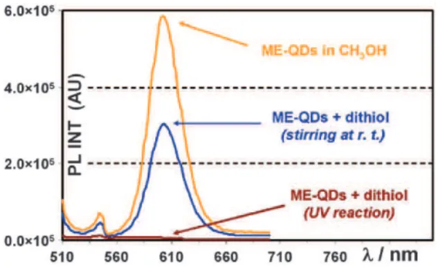 Fig. 4 PL spectra illustrating the eﬀect of the dithiol on the ME-capped QDs in the absence of CB[6]-(Oallyl) 12 