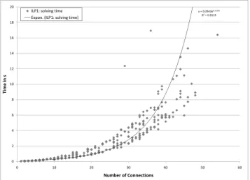 Fig. 5: Comparison of ILP 2 , ILP 4 , ILP 6 , and ILP 8 . Average solving time. (EON, λ = 4)