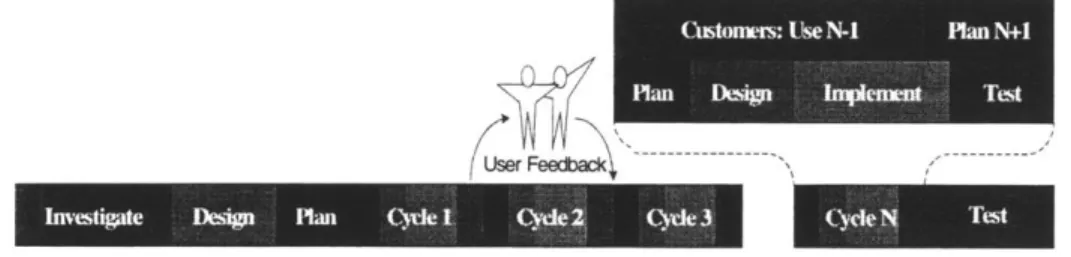 Figure 6: Evolutionary Development  Lifecycle (many cycles,  early user feedback)