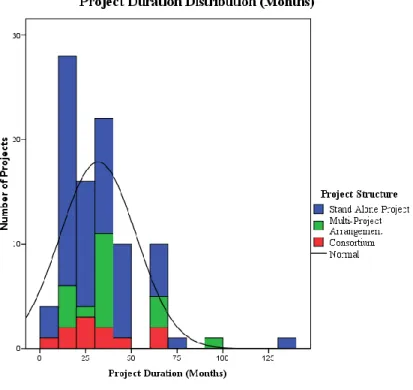 Figure 4 presents the breadth and distribution of the length of the projects analyzed