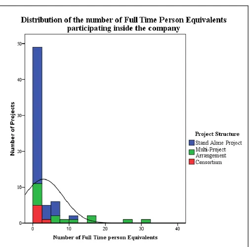 Figure 6: Full Time person Equivalents involved in the Project 