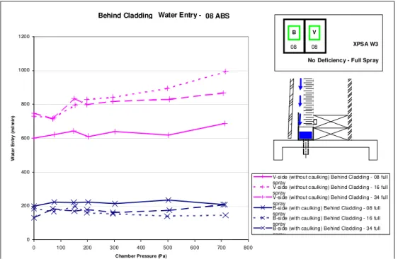 Figure 7 – Water collection rates at base of wall (behind cladding), Trial T1 - No Deficiency; 08 ABS 