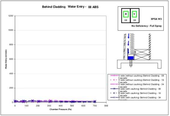 Figure 12 - Water collection rates at base of wall (behind cladding) Trial T2 - with rubber gasket;  