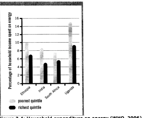 Figure  14illousehold  Ependiture  on  energy  (WHO,  2006).