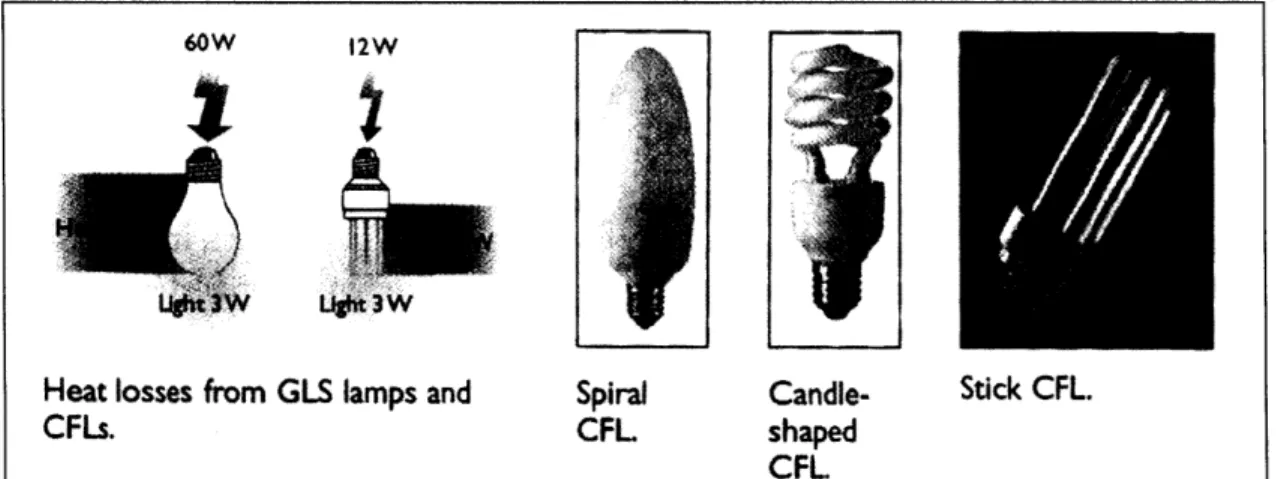 Figure  2.12:  Features  of a compact  fluorescent  light bulb  (CFL)  (IEA,  2006)