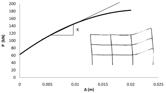 Fig. 4. P- Δ  curve obtained by implementing a full analysis using the SAFI software. 