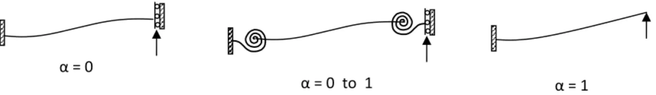Fig. 5. Factor  α  for fixed, variable and cantilever beams.  